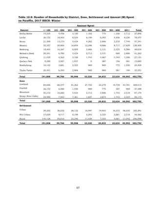 67
Table 10.8: Number of Households by District, Zone, Settlement and Amount (M) Spent
on Paraffin, 2017 HECS- Winter
Amount Spent
District <= 100 101 - 200 201 - 300 301 - 400 401 - 500 501 - 600 601+ Total
Botha-Bothe 14,335 4,456 3,100 1,162 775 1,356 2,712 27,896
Leribe 26,152 18,403 8,524 6,199 6,393 4,456 8,330 78,457
Berea 21,309 13,173 5,424 4,262 2,906 2,518 7,749 57,341
Maseru 35,257 28,864 16,854 12,398 9,686 8,717 17,629 129,405
Mafeteng 18,403 10,267 6,005 2,906 2,131 2,325 6,586 48,624
Mohale's Hoek 20,341 6,780 5,424 2,712 2,131 969 2,906 41,262
Quthing 11,429 4,262 3,100 1,743 3,487 1,743 1,356 27,121
Qacha's Nek 9,299 3,487 1,937 0 387 194 581 15,885
Mokhotlong 14,142 3,681 2,325 969 969 775 1,550 24,409
Thaba Tseka 20,341 6,393 2,906 969 969 581 194 32,351
Total 191,008 99,766 55,598 33,320 29,833 23,634 49,592 482,750
Zone
84,656 68,577 41,262 27,702 22,278 19,759 43,781 308,015
Lowland
Foothill 26,152 6,586 1,550 969 775 387 969 37,388
Mountain 55,210 16,660 5,424 2,712 2,906 1,743 2,518 87,174
Senqu River Valley 24,990 7,943 7,361 1,937 3,874 1,743 2,325 50,173
Total 191,008 99,766 55,598 33,320 29,833 23,634 49,592 482,750
Settlement
29,252 36,032 26,152 18,597 19,953 16,272 36,032 182,291
Urban
Peri Urban 17,629 8,717 6,199 3,293 2,325 3,681 2,518 44,362
Rural 144,128 55,016 23,246 11,429 7,555 3,681 11,042 256,098
Total 191,008 99,766 55,598 33,320 29,833 23,634 49,592 482,750
 