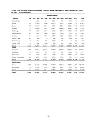 68
Table 10.9: Number of Households by District, Zone, Settlement and Amount (M) Spent
on LPG , 2017- Summer
Amount Spent
District
<=
100 101 - 200 201 - 300 301 - 400 401 - 500 501 - 600 601+ Total
Botha Bothe 0 6,005 194 2,131 387 387 194 9,299
Leribe 581 14,529 3,100 10,073 2,131 1,743 775 32,932
Berea 387 17,047 2,518 5,424 2,518 2,131 969 30,995
Maseru 775 26,540 8,524 11,817 13,948 8,136 2,518 72,258
Mafeteng 775 8,330 3,874 6,586 3,293 1,550 387 24,796
Mohale's Hoek 581 5,618 2,906 4,262 1,550 775 194 15,885
Quthing 194 3,681 1,743 3,874 1,356 1,162 194 12,204
Qacha's Nek 581 1,356 0 194 194 969 194 3,487
Mokhotlong 0 1,743 775 3,100 194 0 387 6,199
Thaba Tseka 194 4,456 1,550 969 581 194 387 8,330
Total 4,068 89,305 25,184 48,430 26,152 17,047 6,199 216,385
Zone
Lowlands 2,906 70,514 20,147 37,388 23,053 12,786 4,649 17,1442
Foothills 194 5,037 387 775 581 1,550 194 8,717
Mountains 581 7,749 2,712 4,649 775 1,937 1,162 19,566
Senqu River Valley 387 6,005 1,937 5,618 1,743 775 194 16,660
Total 4,068 89,305 25,184 48,430 26,152 17,047 6,199 216,385
Settlement
Urban 2,325 46,105 14,529 26,927 18,210 8,524 3,487 120,106
Peri-Urban 0 11,042 1,743 7,168 2,131 775 581 23,440
Rural 1,743 32,158 8,911 14,335 5,812 7,749 2,131 72,839
Total 4,068 89,305 25,184 48,430 26,152 17,047 6199 216,385
 