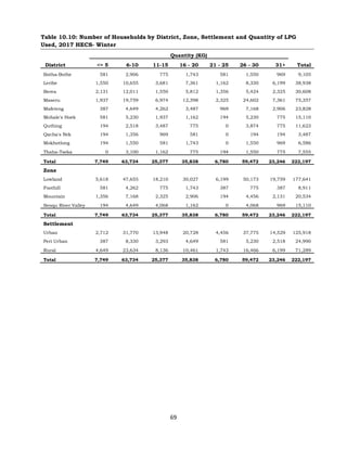 69
Table 10.10: Number of Households by District, Zone, Settlement and Quantity of LPG
Used, 2017 HECS- Winter
Quantity (KG)
District <= 5 6-10 11-15 16 - 20 21 - 25 26 - 30 31+ Total
Botha-Bothe 581 2,906 775 1,743 581 1,550 969 9,105
Leribe 1,550 10,655 3,681 7,361 1,162 8,330 6,199 38,938
Berea 2,131 12,011 1,550 5,812 1,356 5,424 2,325 30,608
Maseru 1,937 19,759 6,974 12,398 2,325 24,602 7,361 75,357
Mafeteng 387 4,649 4,262 3,487 969 7,168 2,906 23,828
Mohale's Hoek 581 5,230 1,937 1,162 194 5,230 775 15,110
Quthing 194 2,518 3,487 775 0 3,874 775 11,623
Qacha's Nek 194 1,356 969 581 0 194 194 3,487
Mokhotlong 194 1,550 581 1,743 0 1,550 969 6,586
Thaba-Tseka 0 3,100 1,162 775 194 1,550 775 7,555
Total 7,749 63,734 25,377 35,838 6,780 59,472 23,246 222,197
Zone
5,618 47,655 18,210 30,027 6,199 50,173 19,759 177,641
Lowland
Foothill 581 4,262 775 1,743 387 775 387 8,911
Mountain 1,356 7,168 2,325 2,906 194 4,456 2,131 20,534
Senqu River Valley 194 4,649 4,068 1,162 0 4,068 969 15,110
Total 7,749 63,734 25,377 35,838 6,780 59,472 23,246 222,197
Settlement
2,712 31,770 13,948 20,728 4,456 37,775 14,529 125,918
Urban
Peri Urban 387 8,330 3,293 4,649 581 5,230 2,518 24,990
Rural 4,649 23,634 8,136 10,461 1,743 16,466 6,199 71,289
Total 7,749 63,734 25,377 35,838 6,780 59,472 23,246 222,197
 