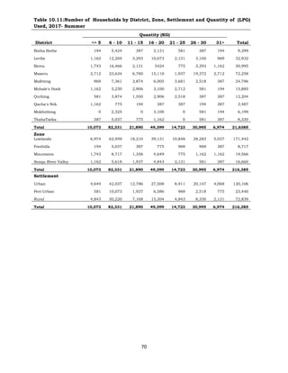 70
Table 10.11:Number of Households by District, Zone, Settlement and Quantity of (LPG)
Used, 2017- Summer
Quantity (KG)
District <= 5 6 - 10 11 - 15 16 - 20 21 - 25 26 - 30 31+ Total
Botha Bothe 194 5,424 387 2,131 581 387 194 9,299
Leribe 1,162 12,204 3,293 10,073 2,131 3,100 969 32,932
Berea 1,743 16,466 2,131 5424 775 3,293 1,162 30,995
Maseru 2,712 23,634 6,780 15,110 1,937 19,372 2,712 72,258
Mafeteng 969 7,361 3,874 6,005 3,681 2,518 387 24,796
Mohale's Hoek 1,162 5,230 2,906 3,100 2,712 581 194 15,885
Quthing 581 3,874 1,550 2,906 2,518 387 387 12,204
Qacha's Nek 1,162 775 194 387 387 194 387 3,487
Mokhotlong 0 2,325 0 3,100 0 581 194 6,199
ThabaTseka 387 5,037 775 1,162 0 581 387 8,330
Total 10,073 82,331 21,890 49,399 14,723 30,995 6,974 21,6385
Zone
Lowlands 6,974 62,959 18,210 39,131 10,848 28,283 5,037 171,442
Foothills 194 5,037 387 775 969 969 387 8,717
Mountains 1,743 8,717 1,356 4,649 775 1,162 1,162 19,566
Senqu River Valley 1,162 5,618 1,937 4,843 2,131 581 387 16,660
Total 10,073 82,331 21,890 49,399 14,723 30,995 6,974 216,385
Settlement
Urban 4,649 42,037 12,786 27,508 8,911 20,147 4,068 120,106
Peri-Urban 581 10,073 1,937 6,586 969 2,518 775 23,440
Rural 4,843 30,220 7,168 15,304 4,843 8,330 2,131 72,839
Total 10,073 82,331 21,890 49,399 14,723 30,995 6,974 216,385
 