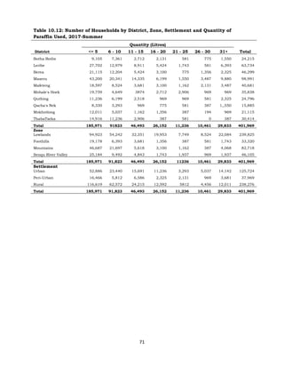 71
Table 10.12: Number of Households by District, Zone, Settlement and Quantity of
Paraffin Used, 2017-Summer
Quantity (Litres)
District <= 5 6 - 10 11 - 15 16 - 20 21 - 25 26 - 30 31+ Total
Botha Bothe 9,105 7,361 2,712 2,131 581 775 1,550 24,215
Leribe 27,702 12,979 8,911 5,424 1,743 581 6,393 63,734
Berea 21,115 12,204 5,424 3,100 775 1,356 2,325 46,299
Maseru 43,200 20,341 14,335 6,199 1,550 3,487 9,880 98,991
Mafeteng 18,597 8,524 3,681 3,100 1,162 2,131 3,487 40,681
Mohale's Hoek 19,759 4,649 3874 2,712 2,906 969 969 35,838
Quthing 11,236 6,199 2,518 969 969 581 2,325 24,796
Qacha's Nek 8,330 3,293 969 775 581 387 1,,550 15,885
Mokhotlong 12,011 5,037 1,162 1,356 387 194 969 21,115
ThabaTseka 14,916 11,236 2,906 387 581 0 387 30,414
Total 185,971 91823 46,493 26,152 11,236 10,461 29,833 401,969
Zone
Lowlands 94,923 54,242 32,351 19,953 7,749 8,524 22,084 239,825
Foothills 19,178 6,393 3,681 1,356 387 581 1,743 33,320
Mountains 46,687 21,697 5,618 3,100 1,162 387 4,068 82,718
Senqu River Valley 25,184 9,492 4,843 1,743 1,937 969 1,937 46,105
Total 185,971 91,823 46,493 26,152 11236 10,461 29,833 401,969
Settlement
Urban 52,886 23,440 15,691 11,236 3,293 5,037 14,142 125,724
Peri-Urban 16,466 5,812 6,586 2,325 2,131 969 3,681 37,969
Rural 116,619 62,572 24,215 12,592 5812 4,456 12,011 238,276
Total 185,971 91,823 46,493 26,152 11,236 10,461 29,833 401,969
 