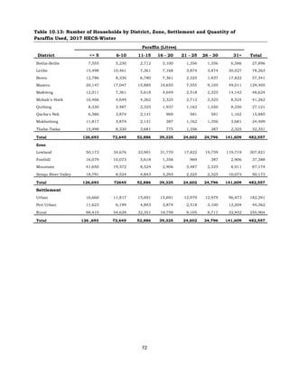 72
Table 10.13: Number of Households by District, Zone, Settlement and Quantity of
Paraffin Used, 2017 HECS-Winter
Paraffin (Litres)
District <= 5 6-10 11-15 16 - 20 21 - 25 26 - 30 31+ Total
Botha-Bothe 7,555 5,230 2,712 3,100 1,356 1,356 6,586 27,896
Leribe 15,498 10,461 7,361 7,168 3,874 3,874 30,027 78,263
Berea 12,786 8,330 6,780 7,361 2,325 1,937 17,822 57,341
Maseru 20,147 17,047 15,885 10,655 7,555 9,105 49,011 129,405
Mafeteng 12,011 7,361 5,618 4,649 2,518 2,325 14,142 48,624
Mohale's Hoek 16,466 4,649 4,262 2,325 2,712 2,325 8,524 41,262
Quthing 8,330 3,487 2,325 1,937 1,162 1,550 8,330 27,121
Qacha's Nek 6,586 3,874 2,131 969 581 581 1,162 15,885
Mokhotlong 11,817 3,874 2,131 387 1,162 1,356 3,681 24,409
Thaba-Tseka 15,498 8,330 3,681 775 1,356 387 2,325 32,351
Total 126,693 72,645 52,886 39,325 24,602 24,796 141,609 482,557
Zone
50,173 34,676 33,901 31,770 17,822 19,759 119,719 307,821
Lowland
Foothill 16,079 10,073 5,618 1,356 969 387 2,906 37,388
Mountain 41,650 19,372 8,524 2,906 3,487 2,325 8,911 87,174
Senqu River Valley 18,791 8,524 4,843 3,293 2,325 2,325 10,073 50,173
Total 126,693 72645 52,886 39,325 24,602 24,796 141,609 482,557
Settlement
16,660 11,817 15,691 15,691 12,979 12,979 96,473 182,291
Urban
Peri Urban 11,623 6,199 4,843 3,874 2,518 3,100 12,204 44,362
Rural 98,410 54,629 32,351 19,759 9,105 8,717 32,932 255,904
Total 126 ,693 72,645 52,886 39,325 24,602 24,796 141,609 482,557
 