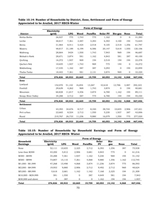 73
Table 10.14: Number of Households by District, Zone, Settlement and Form of Energy
Appreciated to be Availed, 2017 HECS-Winter
Form of Energy
District
Electricity
(grid) LPG Wood Paraffin Solar PV Bio-gas None Total
Botha-Bothe 26,927 775 1,743 775 1,162 0 0 31,383
Leribe 48,817 7,361 3,487 3,293 6,393 3,100 194 72,645
Berea 31,964 8,911 5,424 2,518 9,105 2,518 1,356 61,797
Maseru 48,817 31,189 6,199 6,586 20,147 5,618 1,550 120,106
Mafeteng 28,864 5424 1,550 1,743 7,943 969 194 46,687
Mohale's Hoek 28,671 3,874 581 1,162 4,843 581 387 40,100
Quthing 16,272 1,937 969 194 2,518 194 194 22,278
Qacha's Nek 10,655 1,937 1,743 969 775 194 0 16,272
Mokhotlong 17,435 1,162 387 387 3,293 0 194 22,859
Thaba-Tseka 18,403 7,361 581 2,131 3,874 969 0 33,320
Total 276,826 69,933 22,665 19,759 60,053 14,142 4,068 467,446
Zone
152,070 51,142 16,854 13,367 42,618 12,786 3,487 292,323
Lowland
Foothill 29,639 4,262 969 1,743 3,874 0 194 40,681
Mountain 60,828 11,817 4,456 3,874 6,780 1,162 194 89,111
Senqu River Valley 34,288 2,712 387 775 6,780 194 194 45,330
Total 276,826 69,933 22,665 19,759 60,053 14,142 4,068 467,446
Settlement
43,393 34,676 8,717 8,330 38,744 10,655 2,906 147,421
Urban
Peri-urban 22,665 8,524 2,712 1,550 5,230 1,937 387 43,006
Rural 210,767 26,733 11,236 9,880 16,079 1,550 775 277,020
Total 276,826 69,933 22,665 19,759 60,053 14,142 4,068 467,446
Table 10.15: Number of Households by Household Earnings and Form of Energy
Appreciated to be Availed, 2017 HECS- Winter
Form of Energy
Household
Earnings
Electricity
(grid) LPG Wood Paraffin
Solar
PV
Bio-
gas None Total
None 52,111 10,655 2,325 2,712 6,393 1,356 387 75,938
Less than M300 43,200 5,812 2,906 3,681 4,843 775 0 61,216
M300 - M499 34,288 7,361 1,937 1,162 5,230 969 194 51,142
M500 - M999 73,807 15,110 7,361 4,068 9,880 1,356 1,162 112,745
M1,000 - M1,999 47,268 15,498 4,068 3,874 11,236 3,874 775 86,593
M2,000 - M4,999 19,953 9,880 2,906 2,712 9,492 2,712 969 48,624
M5,000 - M9,999 5,618 3,681 1,162 1,162 7,168 2,325 194 21,309
M10,000 - M29,999 581 1,550 0 387 4,649 581 194 7,943
M30,000 and above 0 387 0 0 1,162 194 194 1,937
Total 276,826 69,933 22,665 19,759 60,053 14,142 4,068 467,446
 