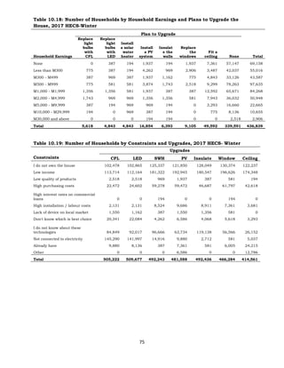 75
Table 10.18: Number of Households by Household Earnings and Plans to Upgrade the
House, 2017 HECS-Winter
Plan to Upgrade
Household Earnings
Replace
light
bulbs
with
CFL
Replace
light
bulbs
with
LED
Install
a solar
water
heater
Install
a PV
system
Insulat
e the
walls
Replace
the
windows
Fit a
ceiling None Total
None 0 387 194 1,937 194 1,937 7,361 57,147 69,158
Less than M300 775 387 194 4,262 969 2,906 3,487 42,037 55,016
M300 - M499 387 969 387 1,937 1,162 775 4,843 33,126 43,587
M500 - M999 775 581 581 3,874 1,743 2,518 9,299 78,263 97,635
M1,000 - M1,999 1,356 1,356 581 1,937 387 387 12,592 65,671 84,268
M2,000 - M4,999 1,743 969 969 1,356 1,356 581 7,943 36,032 50,948
M5,000 - M9,999 387 194 969 969 194 0 3,293 16,660 22,665
M10,000 - M29,999 194 0 969 387 194 0 775 8,136 10,655
M30,000 and above 0 0 0 194 194 0 0 2,518 2,906
Total 5,618 4,843 4,843 16,854 6,393 9,105 49,592 339,591 436,839
Table 10.19: Number of Households by Constraints and Upgrades, 2017 HECS- Winter
Upgrades
Constraints CFL LED SWH PV Insulate Window Ceiling
I do not own the house 102,478 102,865 125,337 121,850 128,049 130,374 122,237
Low income 113,714 112,164 181,322 192,945 180,547 196,626 174,348
Low quality of products 2,518 2,518 969 1,937 387 581 194
High purchasing costs 22,472 24,602 59,278 59,472 46,687 61,797 42,618
High interest rates on commercial
loans 0 0 194 0 0 194 0
High installation / labour costs 2,131 2,131 8,524 9,686 8,911 7,361 3,681
Lack of device on local market 1,550 1,162 387 1,550 1,356 581 0
Don't know which is best choice 20,341 22,084 4,262 6,586 4,068 5,618 3,293
I do not know about these
technologies 84,849 92,017 96,666 63,734 119,138 56,566 26,152
Not connected to electricity 145,290 141,997 14,916 9,880 2,712 581 5,037
Already have 9,880 8,136 387 7,361 581 6,005 24,215
Other 0 0 0 6,586 0 0 12,786
Total 505,222 509,677 492,243 481,588 492,436 466,284 414,561
 