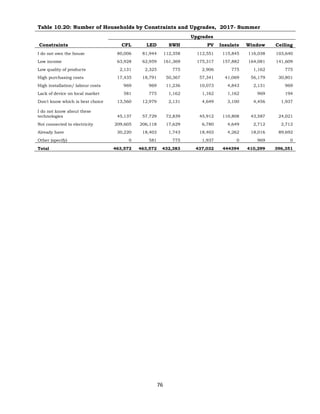 76
Table 10.20: Number of Households by Constraints and Upgrades, 2017- Summer
Upgrades
Constraints CFL LED SWH PV Insulate Window Ceiling
I do not own the house 80,006 81,944 112,358 112,551 115,845 116,038 103,640
Low income 63,928 62,959 161,369 175,317 157,882 164,081 141,609
Low quality of products 2,131 2,325 775 2,906 775 1,162 775
High purchasing costs 17,435 18,791 50,367 57,341 41,069 56,179 30,801
High installation/ labour costs 969 969 11,236 10,073 4,843 2,131 969
Lack of device on local market 581 775 1,162 1,162 1,162 969 194
Don't know which is best choice 13,560 12,979 2,131 4,649 3,100 4,456 1,937
I do not know about these
technologies 45,137 57,729 72,839 45,912 110,808 43,587 24,021
Not connected to electricity 209,605 206,118 17,629 6,780 4,649 2,712 2,712
Already have 30,220 18,403 1,743 18,403 4,262 18,016 89,692
Other (specify) 0 581 775 1,937 0 969 0
Total 463,572 463,572 432,383 437,032 444394 410,299 396,351
 