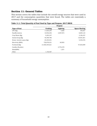 77
Section 11: General Tables
This section covers the tables that include the overall energy sources that were used in
2017 and the consumption quantities that were found. The tables are essentially a
summary of household energy consumption.
Table 11.1: Total Quantity of Fuel Used by Type and Purpose, 2017 HECS
Type of Fuel
Purpose
Cooking Lighting Space Heating
LPG (Kg) 11,820,295 4,068 336,827
Paraffin (Liters) 10,946,555 3,597,973 8,859,124
Crop Waste (Kg) 5,303,347 2,106,337
Animal dung (Kg) 46,398,780 18,581,001
Straw/ shrubs/ grass (Kg) 24,355,951 5,440,376
Electricity (KWh) 730,678,521 60,903
Fuelwood (Kg) 21,920,355,621 47,642,009
Candles (Number) 2,776,478
Solar(KWh) 1,251
Other 1,156,567
 