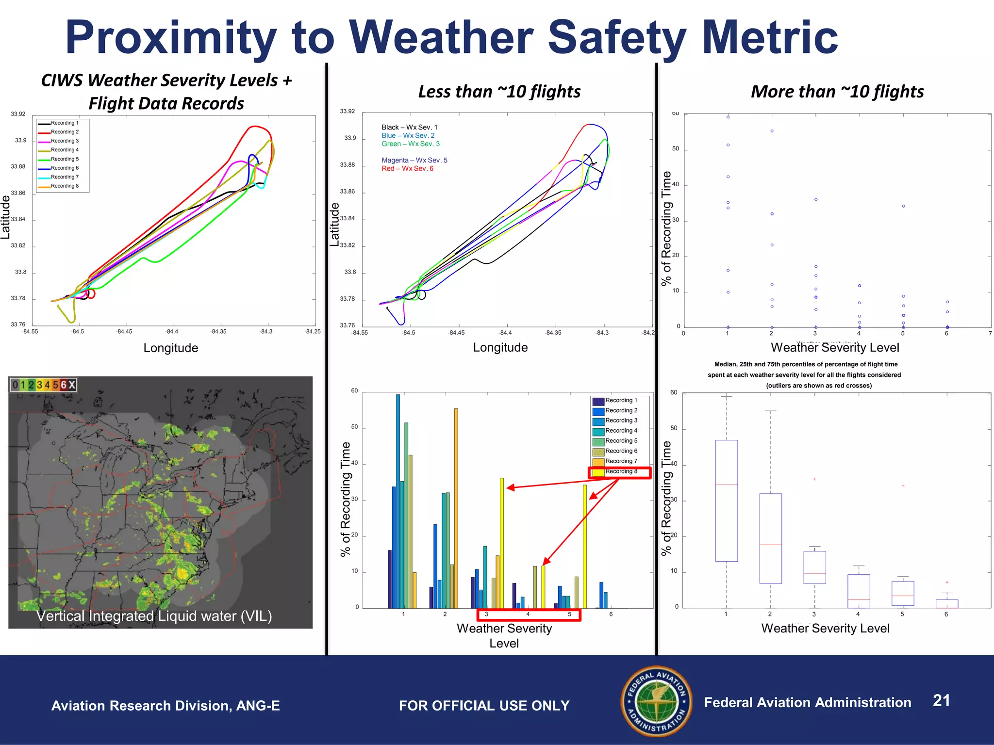 21Federal Aviation AdministrationAviation Research Division, ANG-E FOR OFFICIAL USE ONLY
W th it l l
1 2 3 4 5 6
0
10
20
30
40
50
60
Median, 25th and 75th percentiles of percentage of flight time
spent at each weather severity level for all the flights considered
(outliers are shown as red crosses)
%ofRecordingTime
Weather Severity Level
Weather severity level
0 1 2 3 4 5 6 7
0
10
20
30
40
50
60
%ofRecordingTime
Weather Severity Level
More than ~10 flights
CIWS Weather Severity Levels +
Flight Data Records
Vertical Integrated Liquid water (VIL) 1 2 3 4 5 6
0
10
20
30
40
50
60
Percent of flight time for flight spent at each weather severity level
Recording 1
Recording 2
Recording 3
Recording 4
Recording 5
Recording 6
Recording 7
Recording 8
Weather Severity
Level
%ofRecordingTime
-84.55 -84.5 -84.45 -84.4 -84.35 -84.3 -84.25
33.76
33.78
33.8
33.82
33.84
33.86
33.88
33.9
33.92
Recording 1
Recording 2
Recording 3
Recording 4
Recording 5
Recording 6
Recording 7
Recording 8
Longitude
Latitude
Less than ~10 flights
Proximity to Weather Safety Metric
-84.55 -84.5 -84.45 -84.4 -84.35 -84.3 -84.25
33.76
33.78
33.8
33.82
33.84
33.86
33.88
33.9
33.92 Flight #8
Longitude
Latitude
Black – Wx Sev. 1
Blue – Wx Sev. 2
Green – Wx Sev. 3
Yellow – Wx Sev. 4
Magenta – Wx Sev. 5
Red – Wx Sev. 6
 