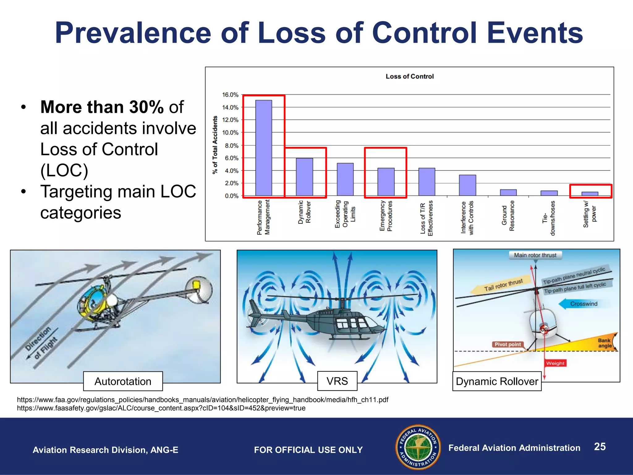 25Federal Aviation AdministrationAviation Research Division, ANG-E FOR OFFICIAL USE ONLY
Prevalence of Loss of Control Events
25
https://www.faa.gov/regulations_policies/handbooks_manuals/aviation/helicopter_flying_handbook/media/hfh_ch11.pdf
https://www.faasafety.gov/gslac/ALC/course_content.aspx?cID=104&sID=452&preview=true
• More than 30% of
all accidents involve
Loss of Control
(LOC)
• Targeting main LOC
categories
Autorotation VRS Dynamic Rollover
 