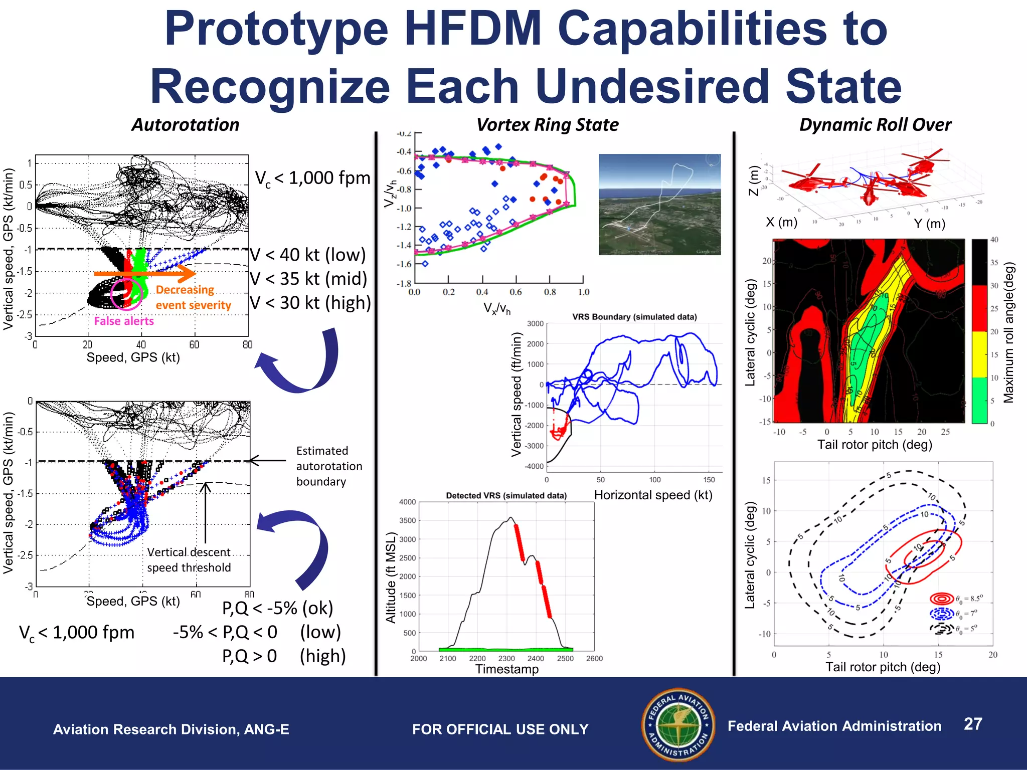 27Federal Aviation AdministrationAviation Research Division, ANG-E FOR OFFICIAL USE ONLY
Vz/vh
Vx/vh
Prototype HFDM Capabilities to
Recognize Each Undesired State
Autorotation Vortex Ring State Dynamic Roll Over
Vc < 1,000 fpm
Speed, GPS (kt)
Verticalspeed,GPS(kt/min)
Speed, GPS (kt)
Verticalspeed,GPS(kt/min)
Tail rotor pitch (deg)
Lateralcyclic(deg)
Tail rotor pitch (deg)
Lateralcyclic(deg)
Maximumrollangle(deg)
Y (m)X (m)
Z(m)
P,Q < -5% (ok)
-5% < P,Q < 0 (low)
P,Q > 0 (high)
Verticalspeed(ft/min)
Horizontal speed (kt)
Timestamp
Altitude(ftMSL)
Horizontal speed (kt)
Vc < 1,000 fpm
V < 40 kt (low)
V < 35 kt (mid)
V < 30 kt (high)
False alerts
Vertical descent
speed threshold
Estimated
autorotation
boundary
Decreasing
event severity
 