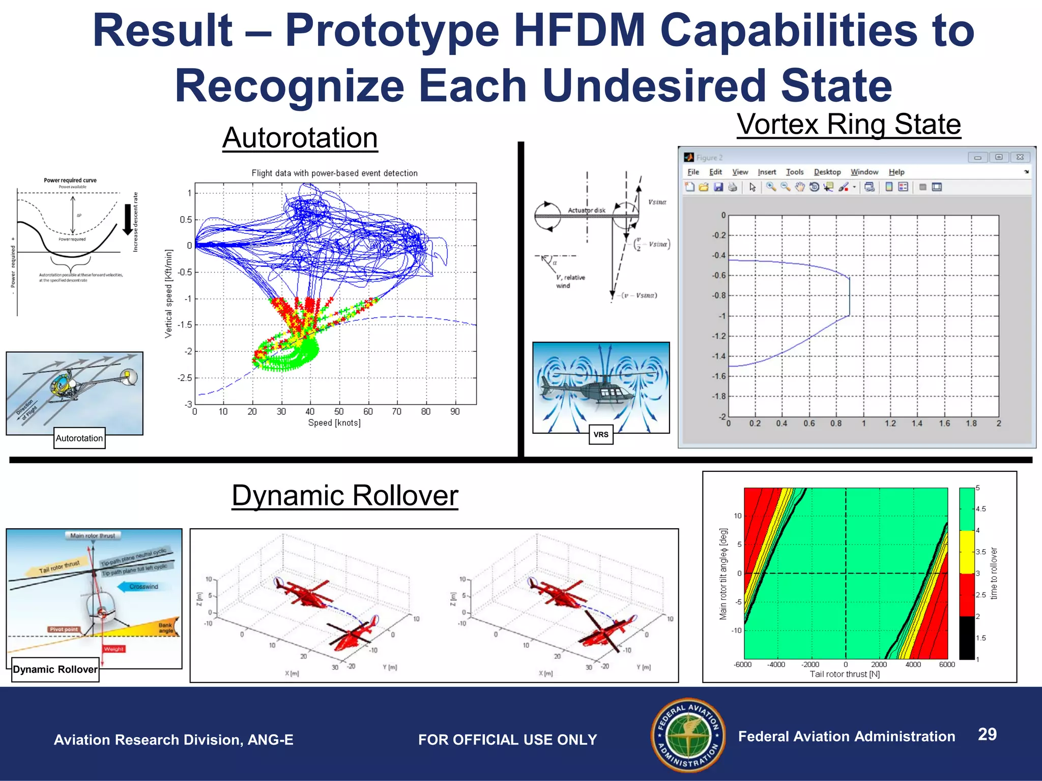 29Federal Aviation AdministrationAviation Research Division, ANG-E FOR OFFICIAL USE ONLY
Result – Prototype HFDM Capabilities to
Recognize Each Undesired State
Dynamic Rollover
VRS
Autorotation
Dynamic Rollover
Vortex Ring StateAutorotation
 