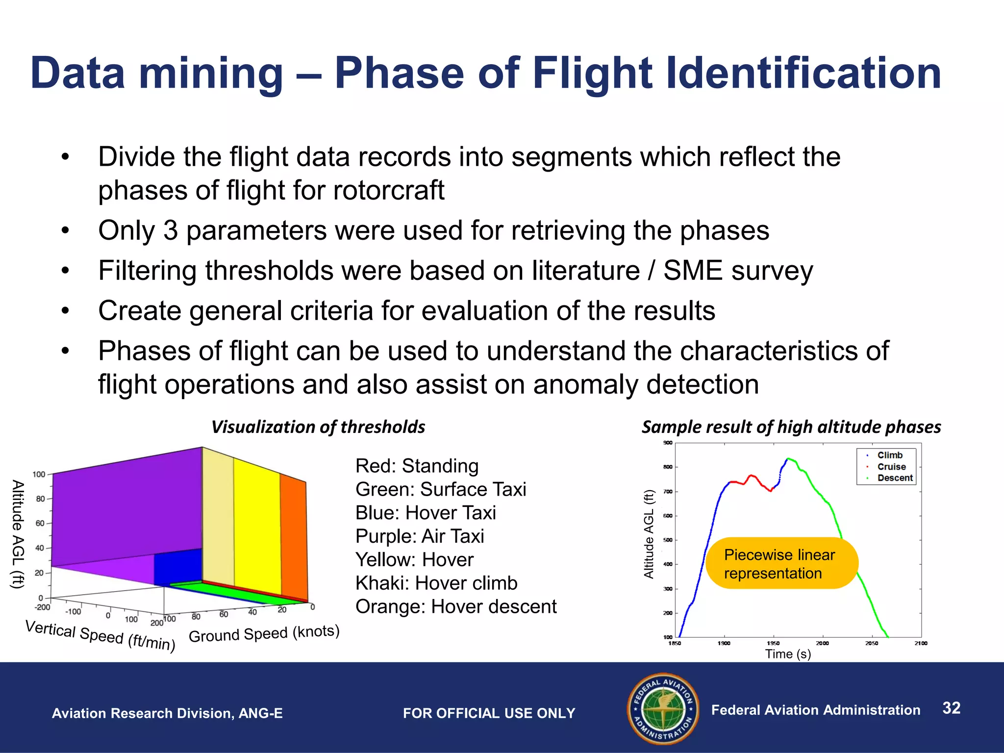32Federal Aviation AdministrationAviation Research Division, ANG-E FOR OFFICIAL USE ONLY
Data mining – Phase of Flight Identification
• Divide the flight data records into segments which reflect the
phases of flight for rotorcraft
• Only 3 parameters were used for retrieving the phases
• Filtering thresholds were based on literature / SME survey
• Create general criteria for evaluation of the results
• Phases of flight can be used to understand the characteristics of
flight operations and also assist on anomaly detection
Visualization of thresholds
AltitudeAGL(ft)
Red: Standing
Green: Surface Taxi
Blue: Hover Taxi
Purple: Air Taxi
Yellow: Hover
Khaki: Hover climb
Orange: Hover descent
Piecewise linear
representation
AltitudeAGL(ft) Time (s)
Sample result of high altitude phases
 