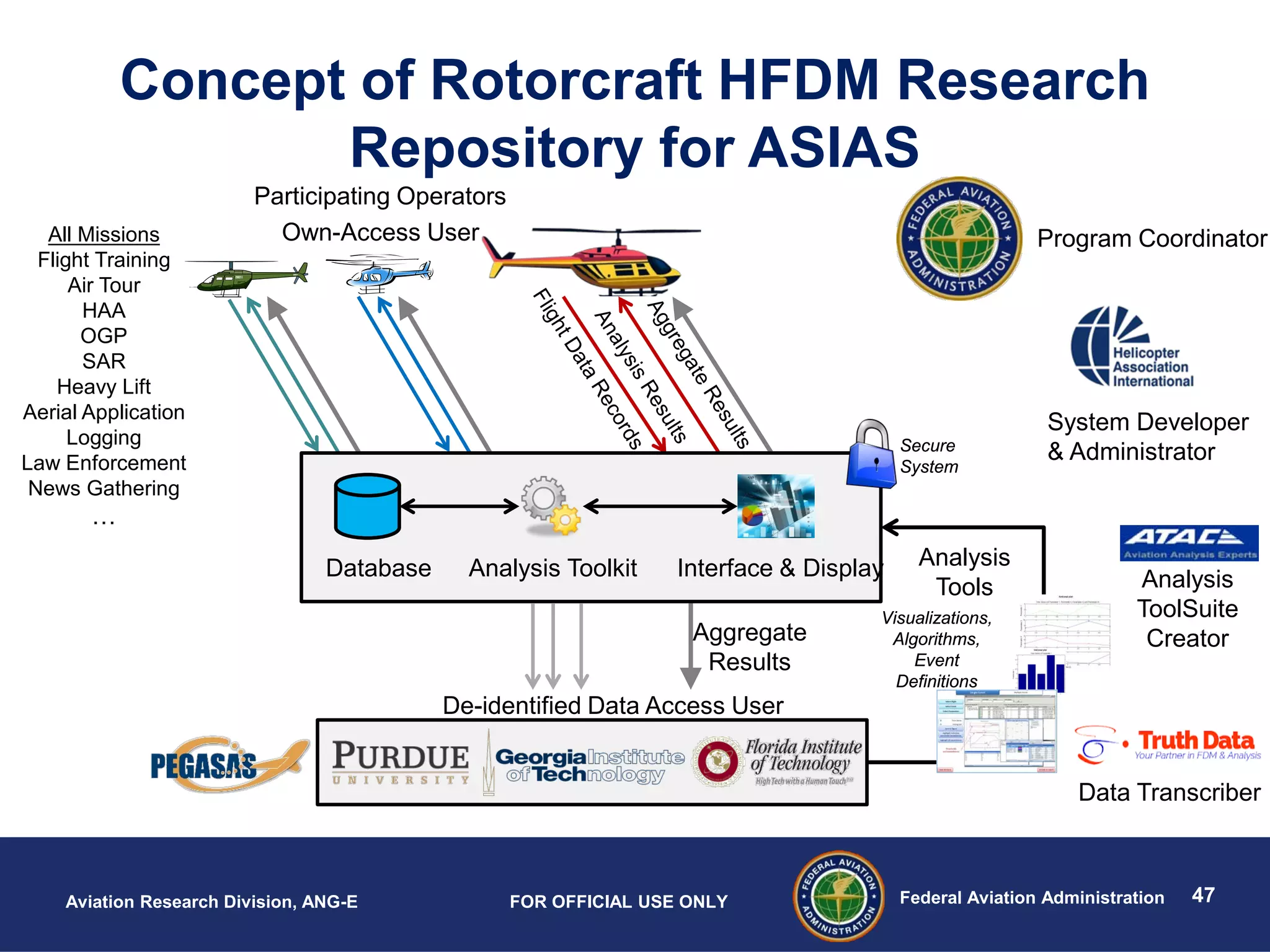 47Federal Aviation AdministrationAviation Research Division, ANG-E FOR OFFICIAL USE ONLY
Concept of Rotorcraft HFDM Research
Repository for ASIAS
Participating Operators
Analysis
ToolSuite
Creator
Own-Access User
Aggregate
Results
De-identified Data Access User
Program Coordinator
Database Analysis Toolkit Interface & Display Analysis
Tools
All Missions
Flight Training
Air Tour
HAA
OGP
SAR
Heavy Lift
Aerial Application
Logging
Law Enforcement
News Gathering
…
Visualizations,
Algorithms,
Event
Definitions
Secure
System
System Developer
& Administrator
Data Transcriber
 