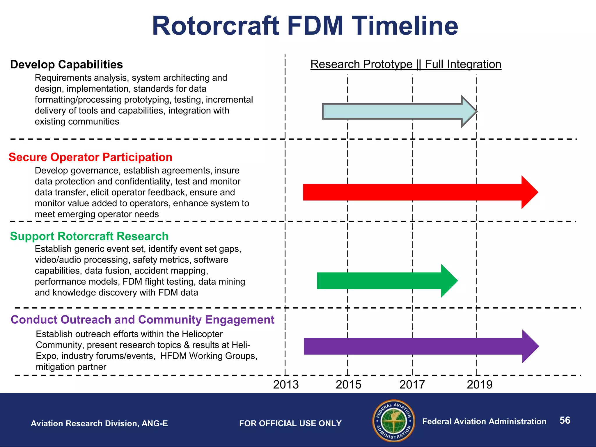56Federal Aviation AdministrationAviation Research Division, ANG-E FOR OFFICIAL USE ONLY
Rotorcraft FDM Timeline
Secure Operator Participation
Develop governance, establish agreements, insure
data protection and confidentiality, test and monitor
data transfer, elicit operator feedback, ensure and
monitor value added to operators, enhance system to
meet emerging operator needs
Develop Capabilities
Requirements analysis, system architecting and
design, implementation, standards for data
formatting/processing prototyping, testing, incremental
delivery of tools and capabilities, integration with
existing communities
Support Rotorcraft Research
Establish generic event set, identify event set gaps,
video/audio processing, safety metrics, software
capabilities, data fusion, accident mapping,
performance models, FDM flight testing, data mining
and knowledge discovery with FDM data
Conduct Outreach and Community Engagement
Establish outreach efforts within the Helicopter
Community, present research topics & results at Heli-
Expo, industry forums/events, HFDM Working Groups,
mitigation partner
2013 2015 2017 2019
Research Prototype || Full Integration
 
