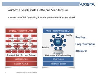Copyright © Arista 2017. All rights reserved.
Arista’s Cloud Scale Software Architecture
10
Processes are Self-Healing
Legacy – Spaghetti Code Arista Programmable EOS
Susceptible to Process Failure
OTV MSDP PIM IGMP
IGMP
Snoop
CoPP
ISISEIGRPOSPFRIPBGP
STP
ACL
U4RIB U6RIB
IPQOS
LC
FIB
Custom Linux Open Linux
Custom ASICs Merchant Silicon
Publish
Notify
Scalable
Resilient
Programmable
• Arista has ONE Operating System, purpose built for the cloud
 
