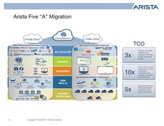 Copyright © Arista 2017. All rights reserved.
Arista Five “A” Migration
12
Private Cloud Public Cloud
Any Cloud API
Analytics
Automation
Agile
Work-X
Available
Architecture
Best-of-Breed 3rd party Technology Integration Open Cloud API Integration & Automation
Universal Cloud Architecture Agile Workloads, Workflows, or Workstreams
State Streaming TAP Aggregation
Routing Virtualization IP Storage Big Data
High Frequency
Trading
Media &
Entertainment
Content Delivery
Network
EOS Resilience
& Scale
Open
Architecture
Packaging vEOS
/ cEOS
Change Control Zero Touch Provisioning
Telemetry Tracers
CloudVision Portal Config Management
TCO
3x
10x
5x
Savings with faster
migration and
integration between
private and public
clouds
Opex savings using
single pane of glass
for network
automation and
analytics into public
& private cloud
Cost savings using
same operational
model for public
and private cloud
 