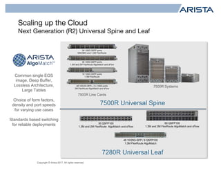 Copyright © Arista 2017. All rights reserved.
Scaling up the Cloud
Next Generation (R2) Universal Spine and Leaf
Common single EOS
image, Deep Buffer,
Lossless Architecture,
Large Tables
Choice of form factors,
density and port speeds
for varying use cases
Standards based switching
for reliable deployments
48 10/25G-SFP / 6 QSFP100
1.3M FlexRoute AlgoMatch
7500R Systems
60 QSFP100
1.3M and 2M FlexRoute AlgoMatch and sFlow
30 QSFP100
1.3M and 2M FlexRoute AlgoMatch and sFlow
7500R Universal Spine
7280R Universal Leaf
36 100G QSFP ports
MACSEC and 1.3M FlexRoute
36 100G QSFP ports
1.3M and 2M FlexRoute AlgoMatch and sFlow
18 100G QSFP ports
1.3M FlexRoute
48 10G/25-SFP+, 2 x 100G ports
2M FlexRoute AlgoMatch and sFlow
7500R Line Cards
 