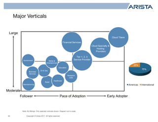 Copyright © Arista 2017. All rights reserved.
Major Verticals
20
Note: By Billings. Only selected verticals shown. Diagram not to scale.
75%
25%
Americas International
Moderate
Large
Follower Early AdopterPace of Adoption
Financial Services
Tier 1, 2, 3
Service Provider
Cloud Specialty &
Hosting
Providers
Rest of
Enterprise
Cloud Titans
Retail
Government
Oil & Gas
Business
Services
Manufacturing
Research
Labs
Healthcare
Education
Media &
Entertainment
 