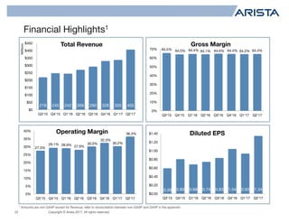 Copyright © Arista 2017. All rights reserved.
1 Amounts are non-GAAP except for Revenue; refer to reconciliation between non-GAAP and GAAP in the appendix.
22
Financial Highlights1
218 245 242 269 290 328 335 405
$0
$50
$100
$150
$200
$250
$300
$350
$400
$450
Q3'15 Q4'15 Q1'16 Q2'16 Q3'16 Q4'16 Q1'17 Q2'17
Millions
Total Revenue
65.5% 64.0% 64.4% 64.1% 64.6% 64.4% 64.2% 64.4%
0%
10%
20%
30%
40%
50%
60%
70%
Q3'15 Q4'15 Q1'16 Q2'16 Q3'16 Q4'16 Q1'17 Q2'17
Gross Margin
27.3%
29.1% 28.9% 27.9%
30.0%
32.3%
30.2%
36.3%
0%
5%
10%
15%
20%
25%
30%
35%
40%
Q3'15 Q4'15 Q1'16 Q2'16 Q3'16 Q4'16 Q1'17 Q2'17
Operating Margin
0.59 0.80 0.68 0.74 0.83 1.04 0.93 1.34
$0.00
$0.20
$0.40
$0.60
$0.80
$1.00
$1.20
$1.40
Q3'15 Q4'15 Q1'16 Q2'16 Q3'16 Q4'16 Q1'17 Q2'17
Diluted EPS
 