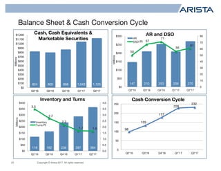 Copyright © Arista 2017. All rights reserved.23
Balance Sheet & Cash Conversion Cycle
147 210 253 209 270
50
67
71
56
61
0
10
20
30
40
50
60
70
80
$0
$50
$100
$150
$200
$250
$300
Q2'16 Q3'16 Q4'16 Q1'17 Q2'17
Millions
AR and DSO
AR
DSO
118 162 236 287 364
3.5
2.7
2.2
1.7 1.6
0.0
0.5
1.0
1.5
2.0
2.5
3.0
3.5
4.0
$0
$50
$100
$150
$200
$250
$300
$350
$400
Q2'16 Q3'16 Q4'16 Q1'17 Q2'17
Millions
Inventory and Turns
Inventory
Turns
98
133
177
228
232
0
50
100
150
200
250
Q2'16 Q3'16 Q4'16 Q1'17 Q2'17
Cash Conversion Cycle
(R)
824 800 868 1,043 1,125
$0
$100
$200
$300
$400
$500
$600
$700
$800
$900
$1,000
$1,100
$1,200
Q2'16 Q3'16 Q4'16 Q1'17 Q2'17
Millions
(R)
Cash, Cash Equivalents &
Marketable Securities
 