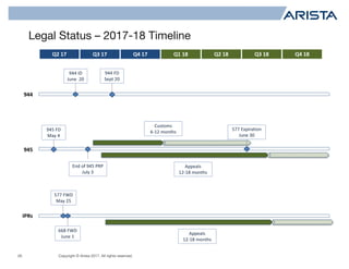 Copyright © Arista 2017. All rights reserved.
Legal Status – 2017-18 Timeline
26
944
945
945	FD
May	4
944	ID
June		20
944	FD
Sept	20
IPRs
577 FWD
May 25
End	of	945	PRP
July	3
668	FWD
June	1
Customs
6-12	months
Appeals
12-18	months
Q3	17 Q4	17 Q1	18 Q2	18 Q3	18 Q4	18Q2	17
Appeals
12-18	months
577	Expiration
June 30
 
