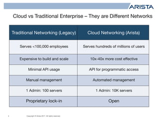 Copyright © Arista 2017. All rights reserved.
Cloud vs Traditional Enterprise – They are Different Networks
4
Traditional Networking (Legacy) Cloud Networking (Arista)
Serves <100,000 employees Serves hundreds of millions of users
Expensive to build and scale 10x-40x more cost effective
Minimal API usage API for programmatic access
Manual management Automated management
1 Admin: 100 servers 1 Admin: 10K servers
Proprietary lock-in Open
 