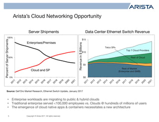 Copyright © Arista 2017. All rights reserved.
$0
$5
$10
$15
Arista’s Cloud Networking Opportunity
5
Source: Dell’Oro Market Research, Ethernet Switch Update, January 2017
Server Shipments Data Center Ethernet Switch Revenue
0%
50%
100%
Enterprises/Premises
Cloud and SP
PercentofServerShipments
Revenuein$Billions
Rest of Market
(Enterprise and SMB)
Rest of Cloud
Top 7 Cloud Providers
• Enterprise workloads are migrating to public & hybrid clouds
• Traditional enterprise served <100,000 employees vs. Clouds @ hundreds of millions of users
• The emergence of cloud native apps & containers necessitates a new architecture
Telco SPs
 