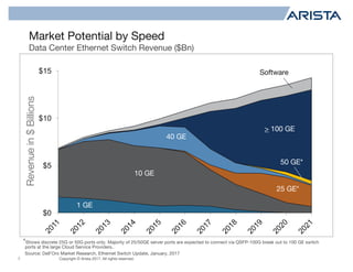Copyright © Arista 2017. All rights reserved.
Market Potential by Speed
Data Center Ethernet Switch Revenue ($Bn)
7
$0
$5
$10
$15
1 GE
10 GE
Software
40 GE
> 100 GE
50 GE*
25 GE*
Source: Dell’Oro Market Research, Ethernet Switch Update, January, 2017
*Shows discrete 25G or 50G ports only. Majority of 25/50GE server ports are expected to connect via QSFP-100G break out to 100 GE switch
ports at the large Cloud Service Providers.
Revenuein$Billions
 