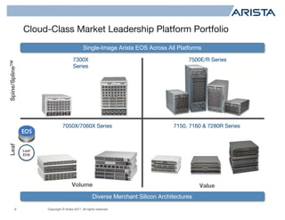 Copyright © Arista 2017. All rights reserved.
Cloud-Class Market Leadership Platform Portfolio
8
Diverse Merchant Silicon Architectures
Single-Image Arista EOS Across All Platforms
7500E/R Series
7150, 7160 & 7280R Series7050X/7060X Series
Leaf
EOS
7300X
Series
Spine/SplineTMLeaf
Volume Value
 