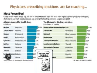 Physicians prescribing decisions are far reaching…
 