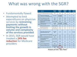 What was wrong with the SGR?
• Fundamentally flawed
• Attempted to limit
expenditures on physician
services by restraining
payments without
limiting the growth in
volume and complexity
of the services provided
• In 2015, SGR would have
invoked a 24% fee
reduction for Medicare
providers
History of the “doc fixes”
 