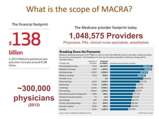 What is the scope of MACRA?
The financial footprint
1,048,575 Providers
Physicians, PAs, clinical nurse specialists, anesthetists
The Medicare provider footprint today
~300,000
physicians
(2013)
 