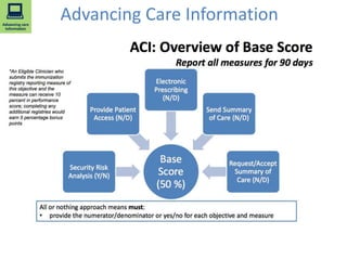 Advancing Care Information
 