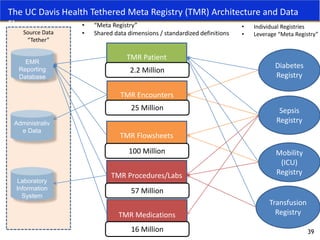 • “Meta Registry”
• Shared data dimensions / standardized definitions
Sepsis
Registry
Mobility
(ICU)
Registry
Diabetes
Registry
Transfusion
Registry
Source Data
“Tether”
EMR
Reporting
Database
Administrativ
e Data
Laboratory
Information
System
TMR Patient
TMR Encounters
TMR Flowsheets
TMR Procedures/Labs
TMR Medications
• Individual Registries
• Leverage “Meta Registry”
39
The UC Davis Health Tethered Meta Registry (TMR) Architecture and Data
Flow
2.2 Million
25 Million
100 Million
57 Million
16 Million
 