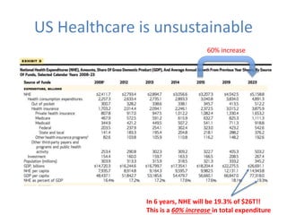 US Healthcare is unsustainable
In 6 years, NHE will be 19.3% of $26T!!
This is a 60% increase in total expenditure
60% increase
 