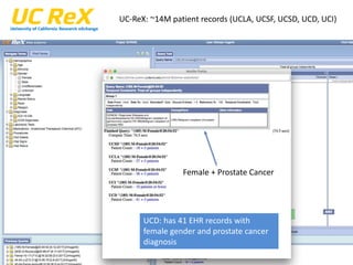 Female + Prostate Cancer
UC-ReX: ~14M patient records (UCLA, UCSF, UCSD, UCD, UCI)
UCD: has 41 EHR records with
female gender and prostate cancer
diagnosis
 