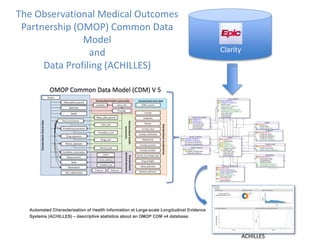 Clarity
The Observational Medical Outcomes
Partnership (OMOP) Common Data
Model
and
Data Profiling (ACHILLES)
ACHILLES
 