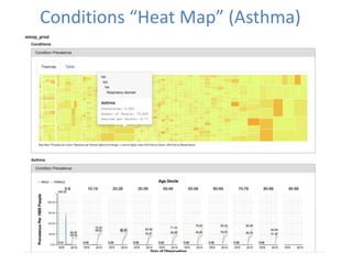 Conditions “Heat Map” (Asthma)
 