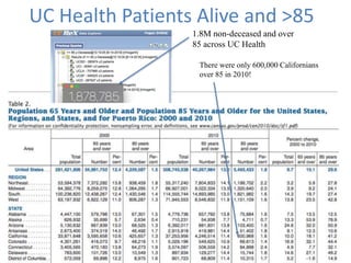 UC Health Patients Alive and >85
There were only 600,000 Californians
over 85 in 2010!
1.8M non-deceased and over
85 across UC Health
 