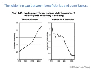The widening gap between beneficiaries and contributors
2016 Medicare Trustee’s Report
 