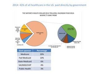 2014: 43% of all healthcare in the US paid directly by government
Govt sponsor Percentage
Medicare 20%
Fed Medicaid 10%
State Medicaid 6%
VA/DOD/CHIP 4%
Public Health 3%
 