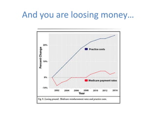 And you are loosing money…
 