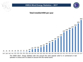 The HWEA Wind Energy Statistics take into account the wind capacity which is in commercial or test
operation in Greece and it is based on sources from the market actors.
HWEA Wind Energy Statistics – 2017
01 01 02 04 19 26 27 27 39
107
237 277 293
409
481
603
750
850
997
1155
1324
1637
1751
1866
1977
2136
2370
2652
1987 1989 1990 1991 1992 1993 1994 1995 1998 1999 2000 2001 2002 2003 2004 2005 2006 2007 2008 2009 2010 2011 2012 2013 2014 2015 2016 2017
Total installed MW per year
 