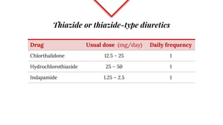 Thiazide or thiazide-type diuretics
Drug Usual dose (mg/day) Daily frequency
Chlorthalidone 12.5 – 25 1
Hydrochlorothiazide 25 – 50 1
Indapamide 1.25 – 2.5 1
 