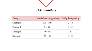 ACE inhibitors
Drug Usual dose (mg/day) Daily frequency
Captopril 12.5 – 150 2 – 3
Enalapril 5 – 40 1 – 2
Lisinopril 10 – 40 1
Ramipril 2.5 – 10 1 – 2
 