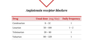 Angiotensin receptor blockers
Drug Usual dose (mg/day) Daily frequency
Candesartan 8 – 32 1
Losartan 50 – 100 1 – 2
Telmisartan 20 – 80 1
Valsartan 80 – 320 1
 