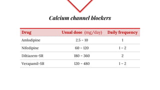 Calcium channel blockers
Drug Usual dose (mg/day) Daily frequency
Amlodipine 2.5 – 10 1
Nifedipine 60 – 120 1 – 2
Diltiazem-SR 180 – 360 2
Verapamil-SR 120 – 480 1 – 2
 