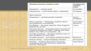 3.3. Teachers’
roles
March 14th, 2017Literacies and ELT - BA in Spanish, English and French 18
 