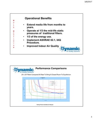 3/8/2017
3
Operational Benefits
• Extend media life from months to
years.
• Operate at 1/3 the mid-life static
pressures of traditional filters.
• 1/3 of the energy use.
• Implement ASHRAE 62.1, IAQ
Procedure.
• Improved Indoor Air Quality
W
o
r
t
h
M
e
n
t
i
o
n
i
n
g
Performance Comparisons
Testing Protocol Available On Request
24 x 24 Filters Compared At Rate To Bring A Closed Room To Equilibrium
 