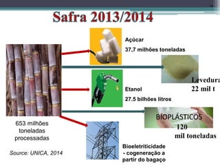 14
653 milhões
toneladas
processadas
Açúcar
37,7 milhões toneladas
Etanol
27.5 bilhões litros
Bioeletriticidade
- cogeneração a
partir do bagaço
Source: UNICA, 2014
Levedura
22 mil t
120
mil toneladas
 