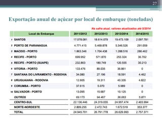 27
Exportação anual de açúcar por local de embarque (toneladas)
 